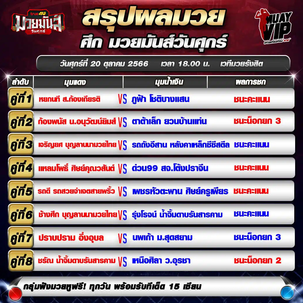 สรุปผลการแข่งขัน มวยไทย 