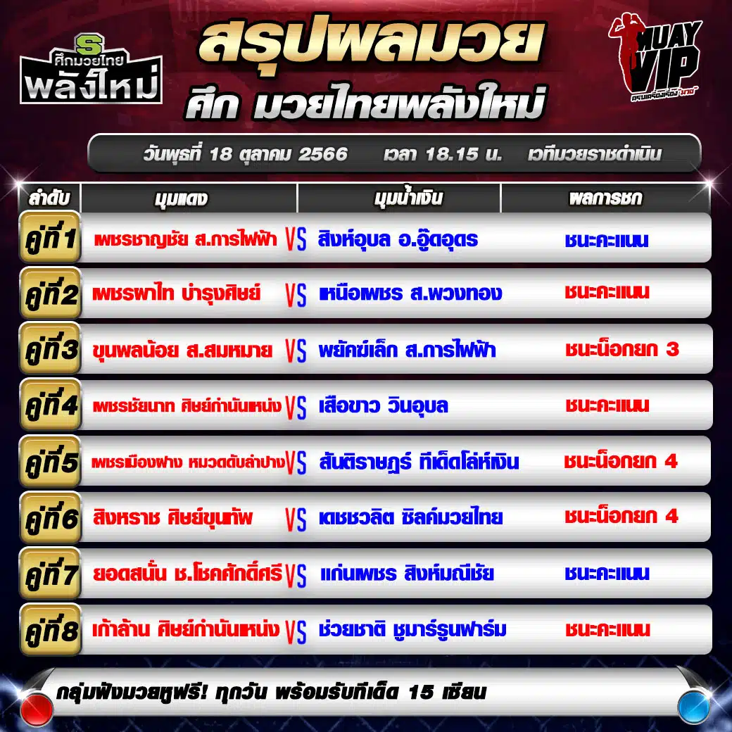 สรุปผลการแข่งขัน มวยไทย